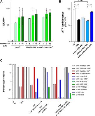 Specific correction of pyruvate kinase deficiency-causing point mutations by CRISPR/Cas9 and single-stranded oligodeoxynucleotides